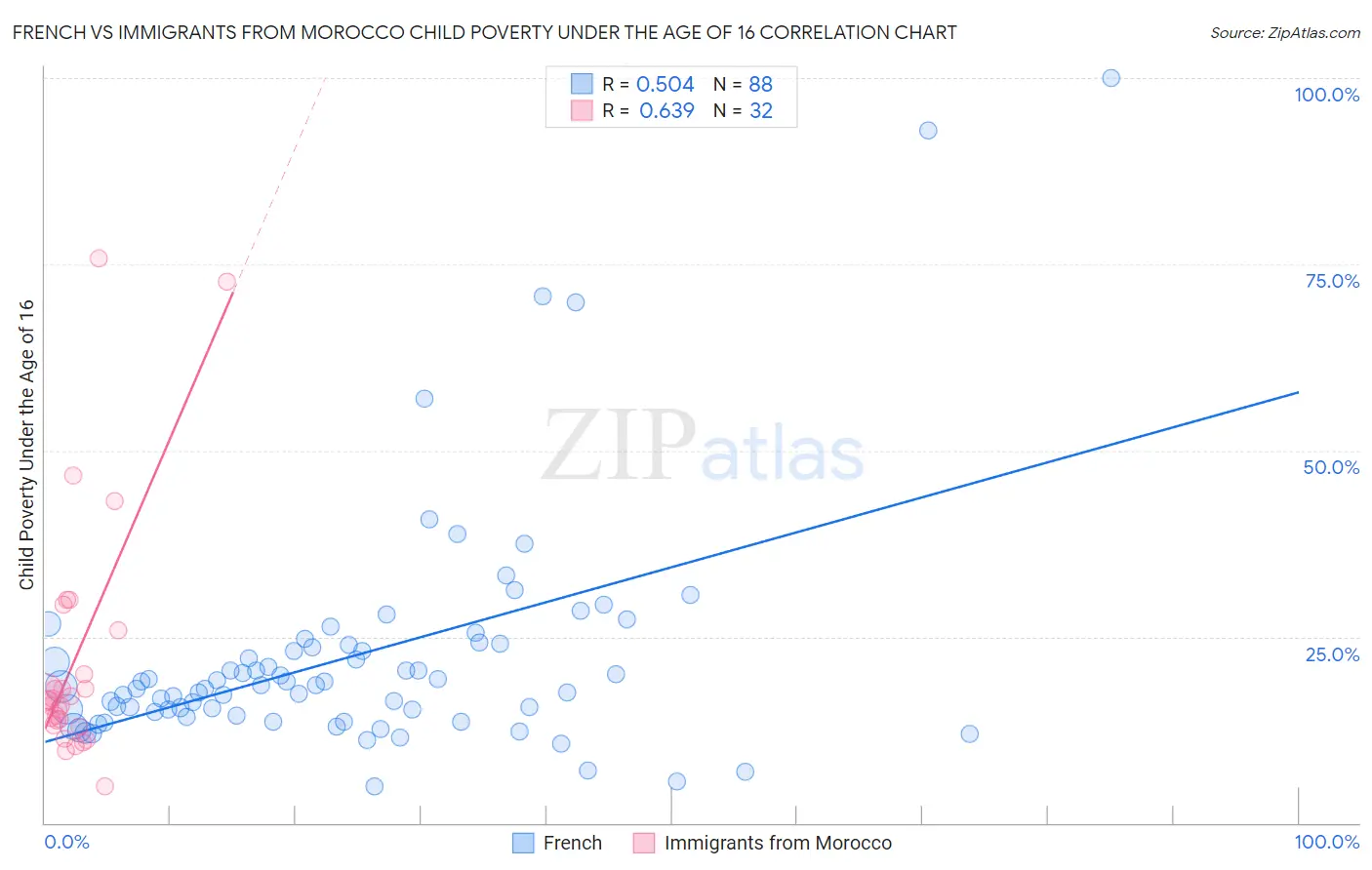 French vs Immigrants from Morocco Child Poverty Under the Age of 16