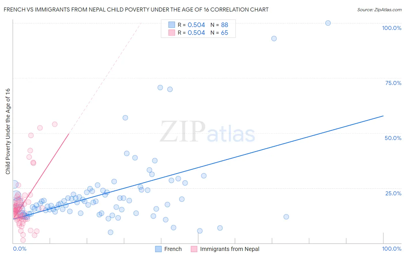 French vs Immigrants from Nepal Child Poverty Under the Age of 16