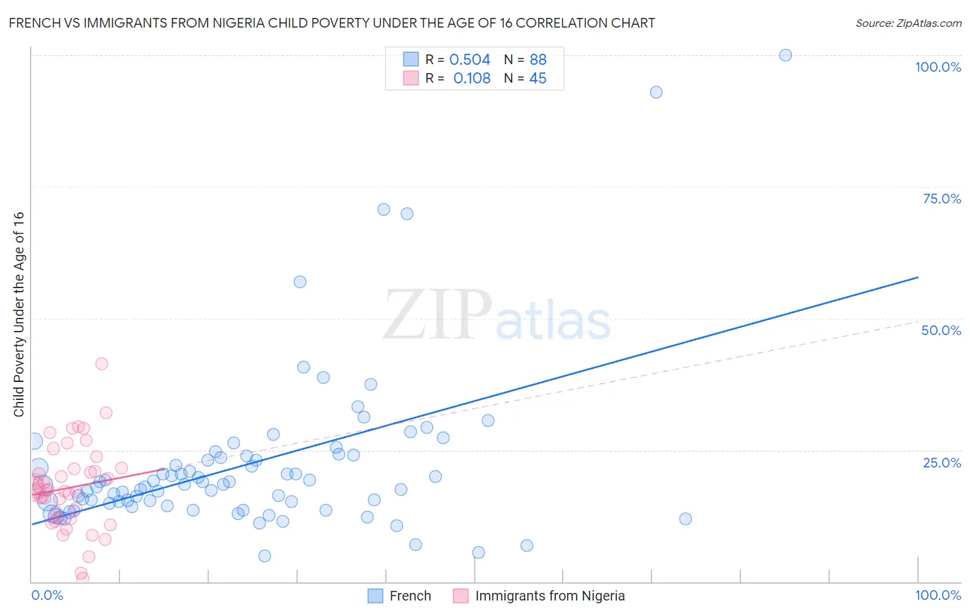 French vs Immigrants from Nigeria Child Poverty Under the Age of 16