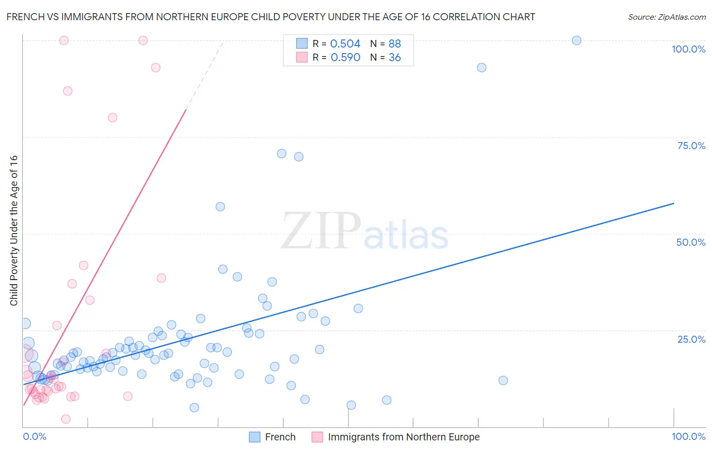 French vs Immigrants from Northern Europe Child Poverty Under the Age of 16