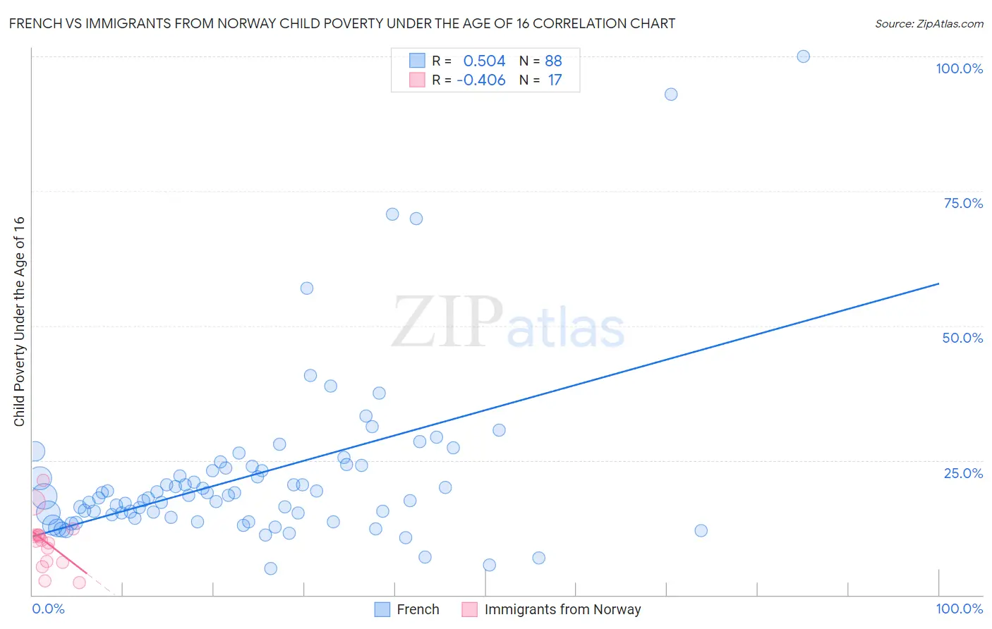 French vs Immigrants from Norway Child Poverty Under the Age of 16