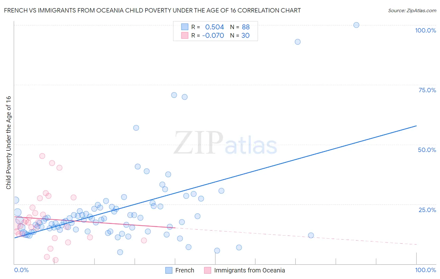 French vs Immigrants from Oceania Child Poverty Under the Age of 16