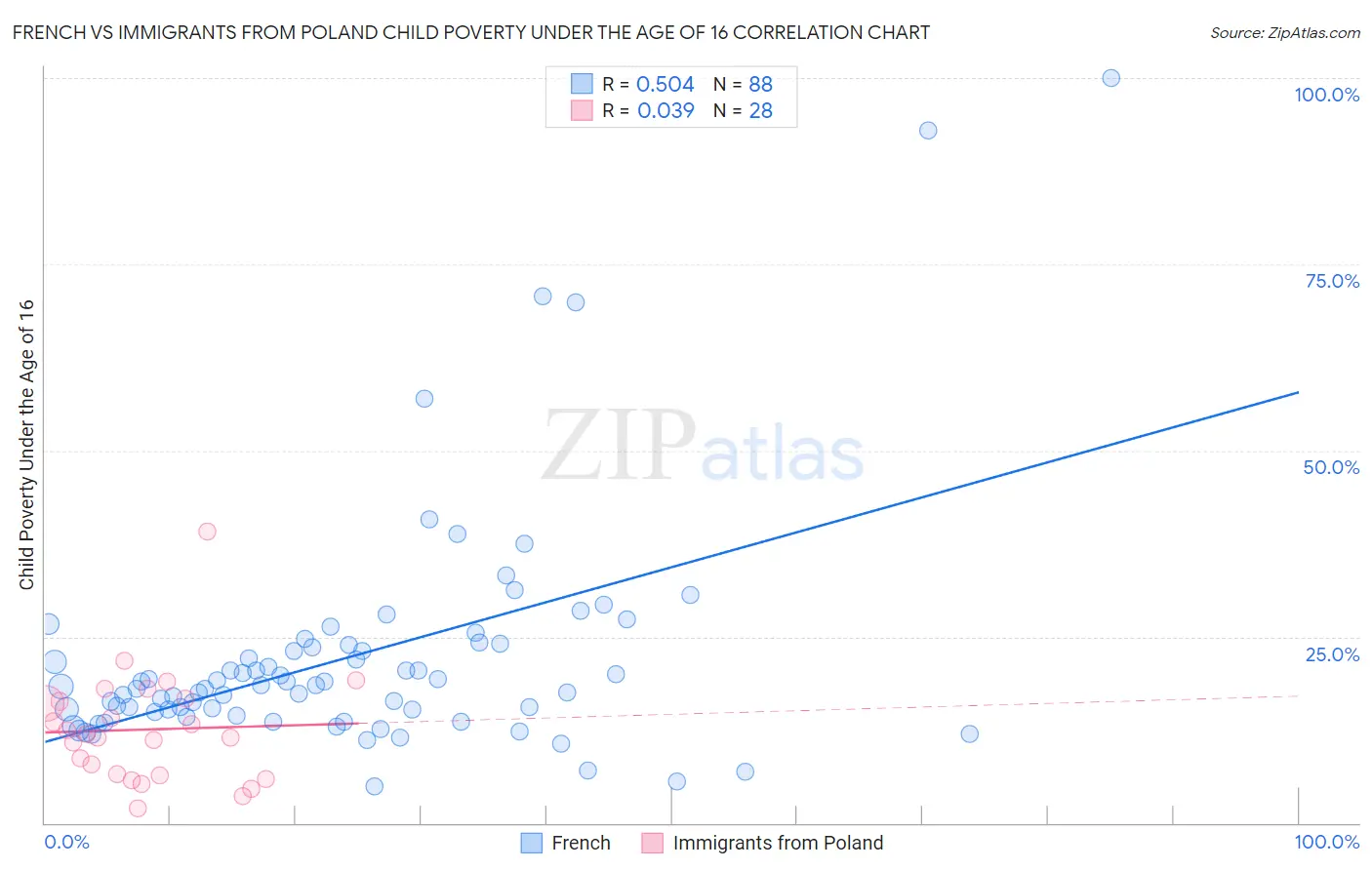 French vs Immigrants from Poland Child Poverty Under the Age of 16