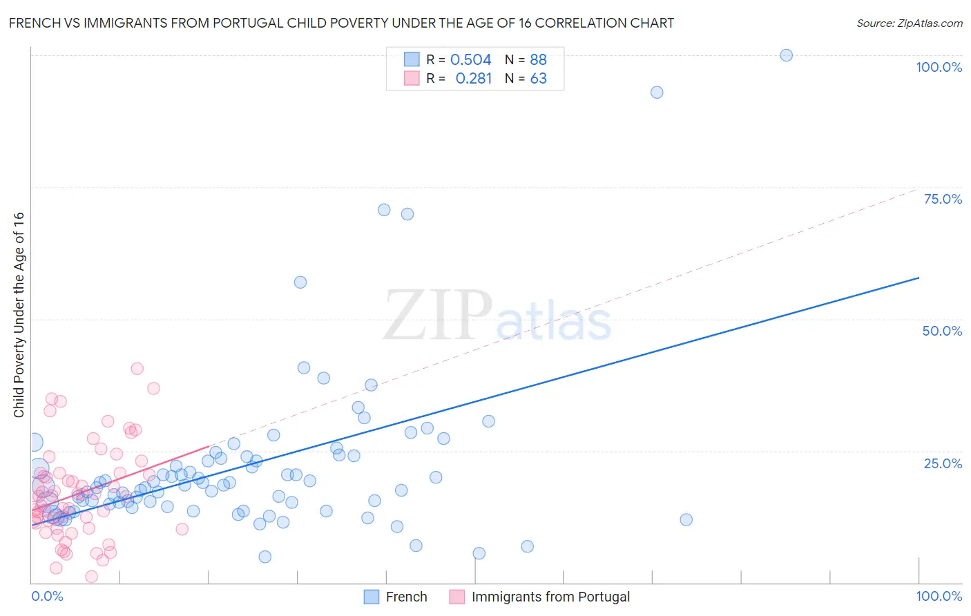 French vs Immigrants from Portugal Child Poverty Under the Age of 16