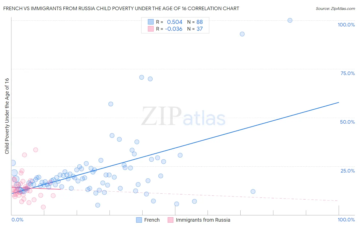 French vs Immigrants from Russia Child Poverty Under the Age of 16