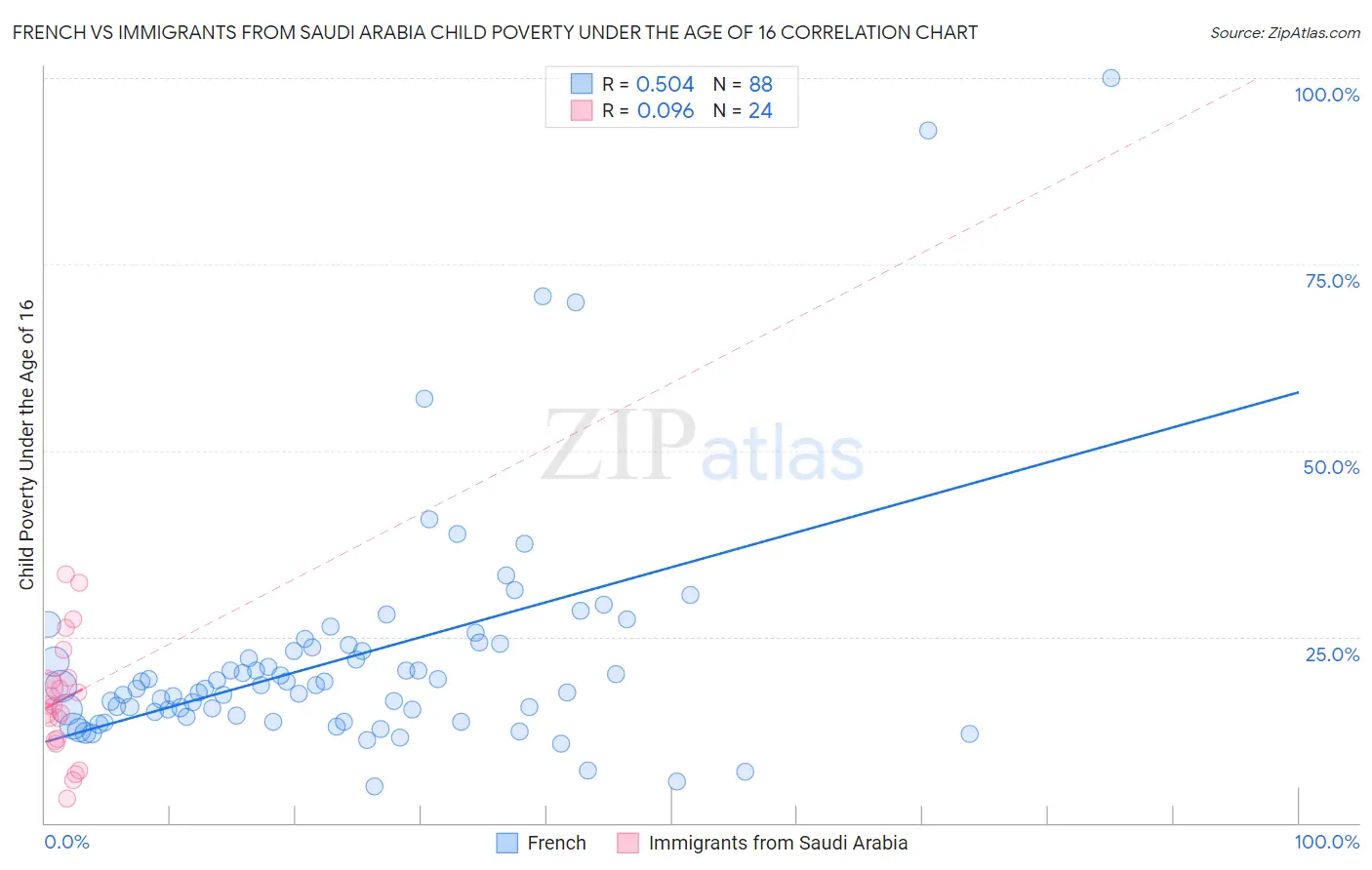 French vs Immigrants from Saudi Arabia Child Poverty Under the Age of 16
