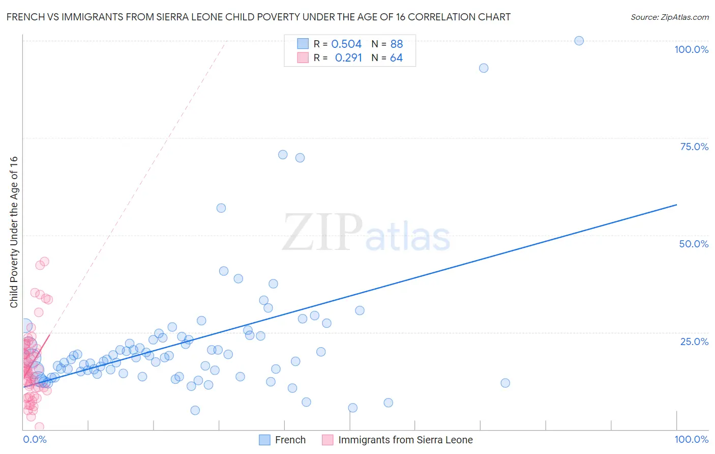 French vs Immigrants from Sierra Leone Child Poverty Under the Age of 16