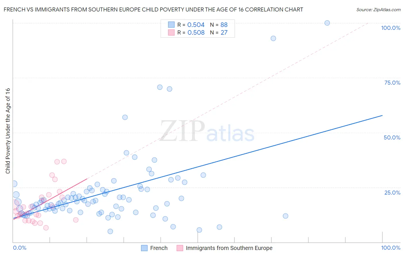 French vs Immigrants from Southern Europe Child Poverty Under the Age of 16