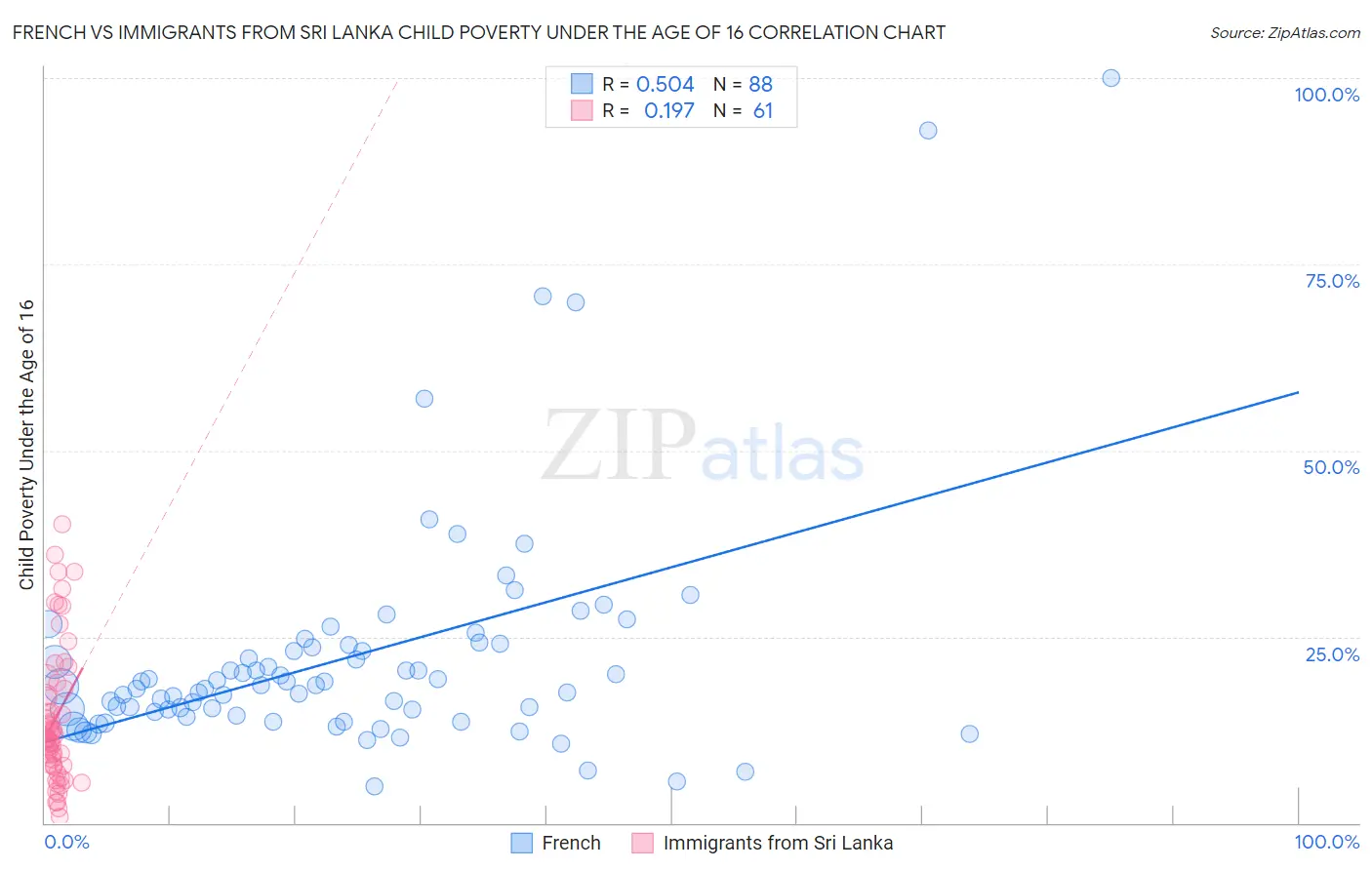 French vs Immigrants from Sri Lanka Child Poverty Under the Age of 16