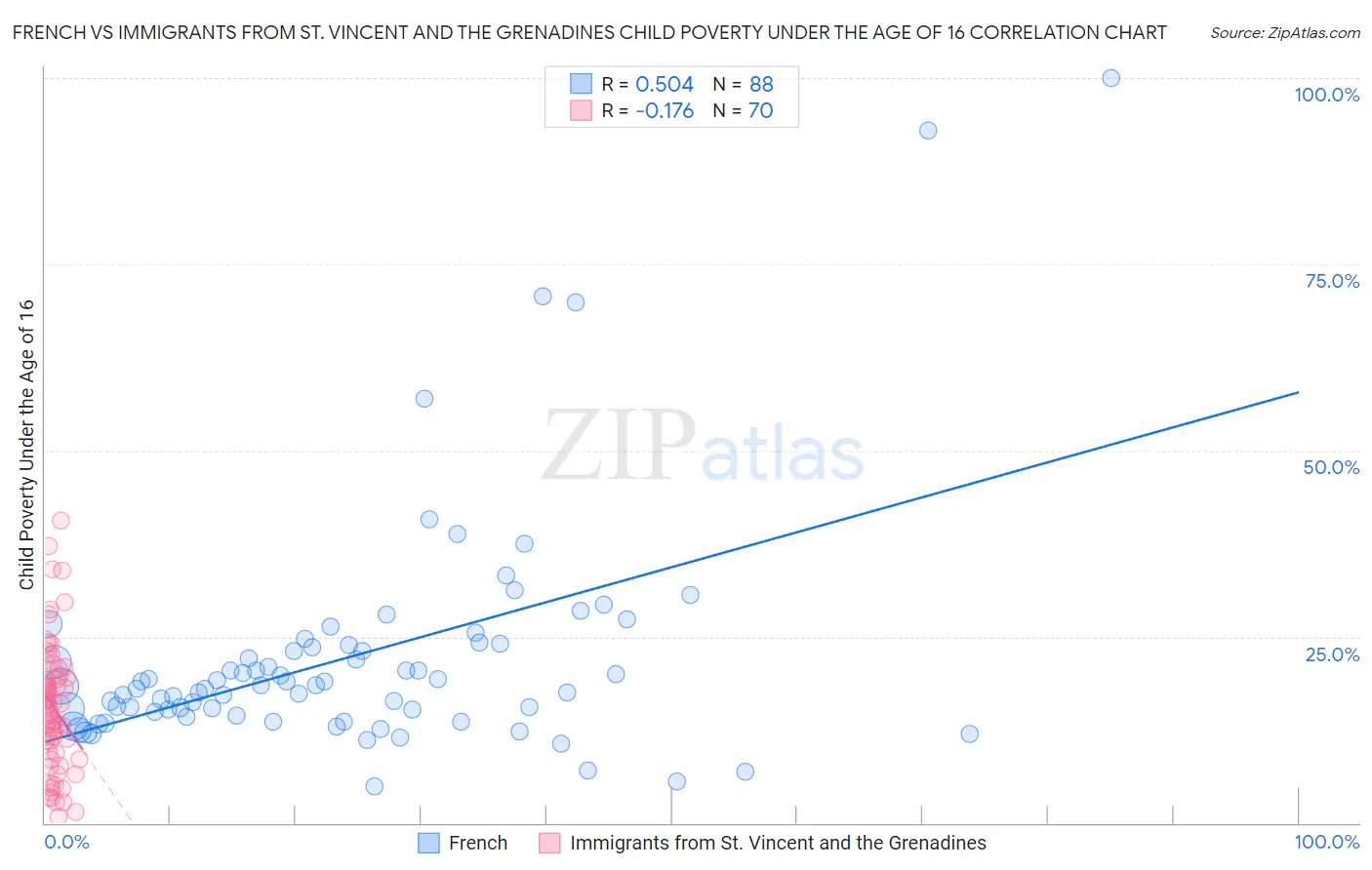 French vs Immigrants from St. Vincent and the Grenadines Child Poverty Under the Age of 16