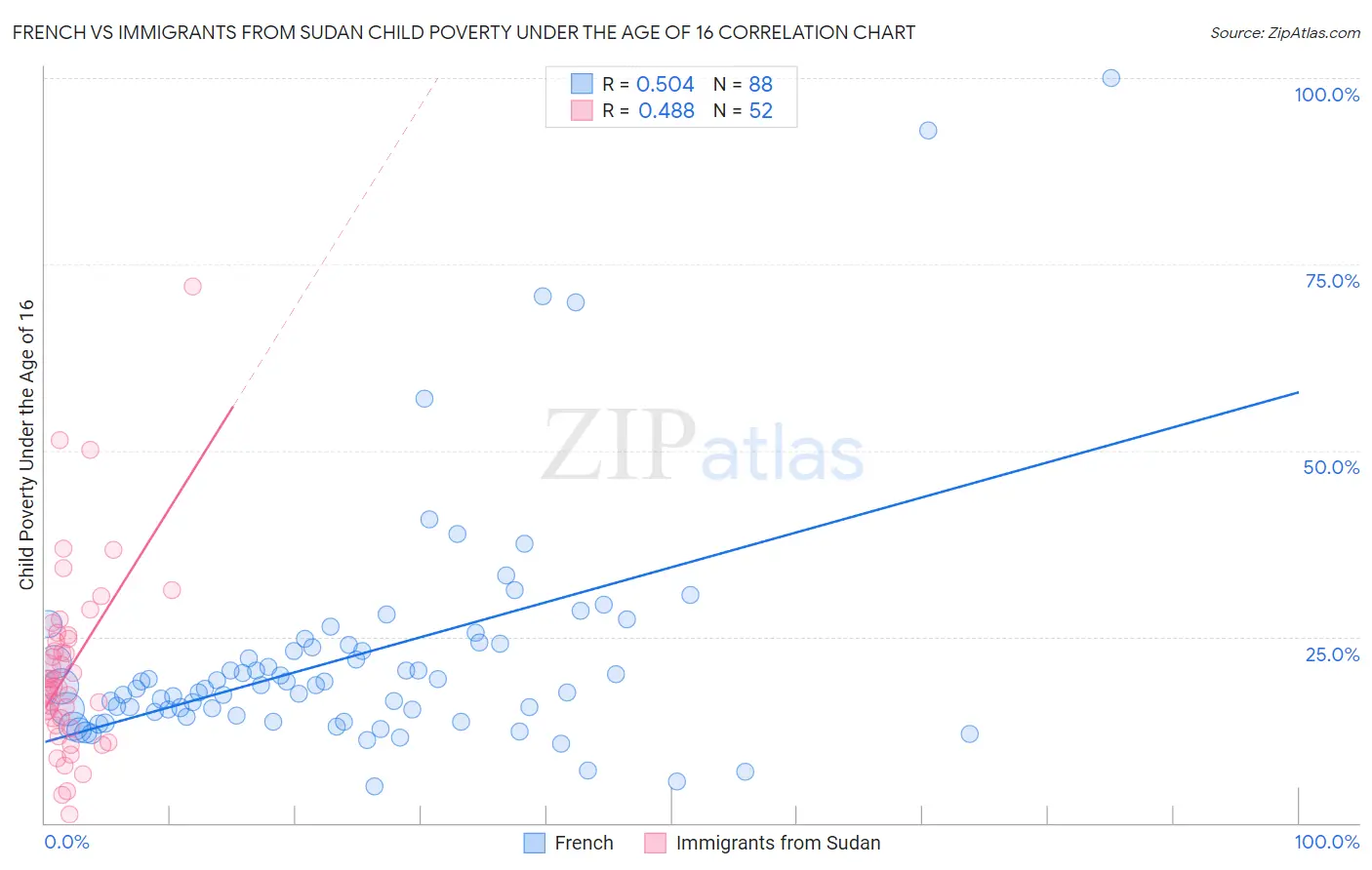 French vs Immigrants from Sudan Child Poverty Under the Age of 16