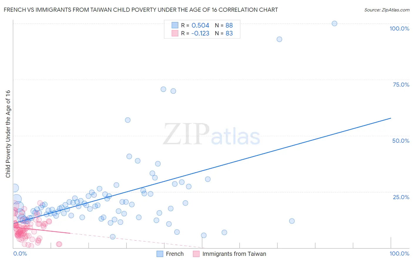 French vs Immigrants from Taiwan Child Poverty Under the Age of 16