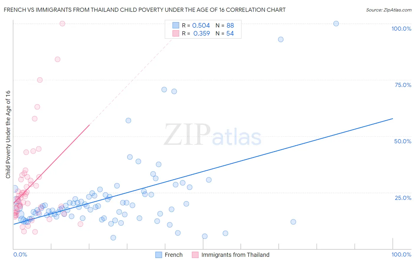 French vs Immigrants from Thailand Child Poverty Under the Age of 16