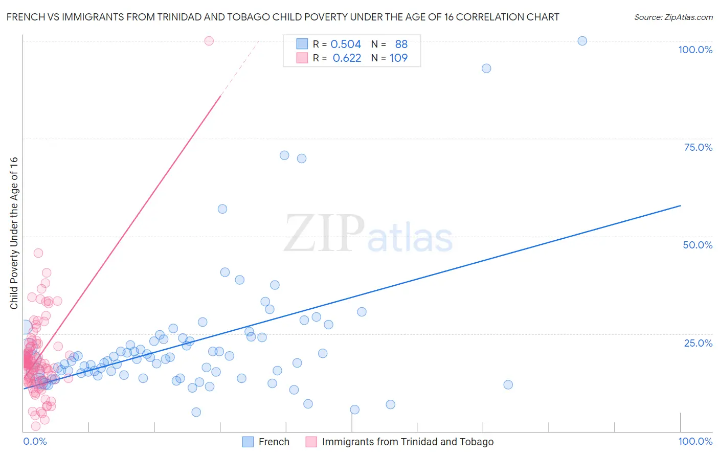 French vs Immigrants from Trinidad and Tobago Child Poverty Under the Age of 16