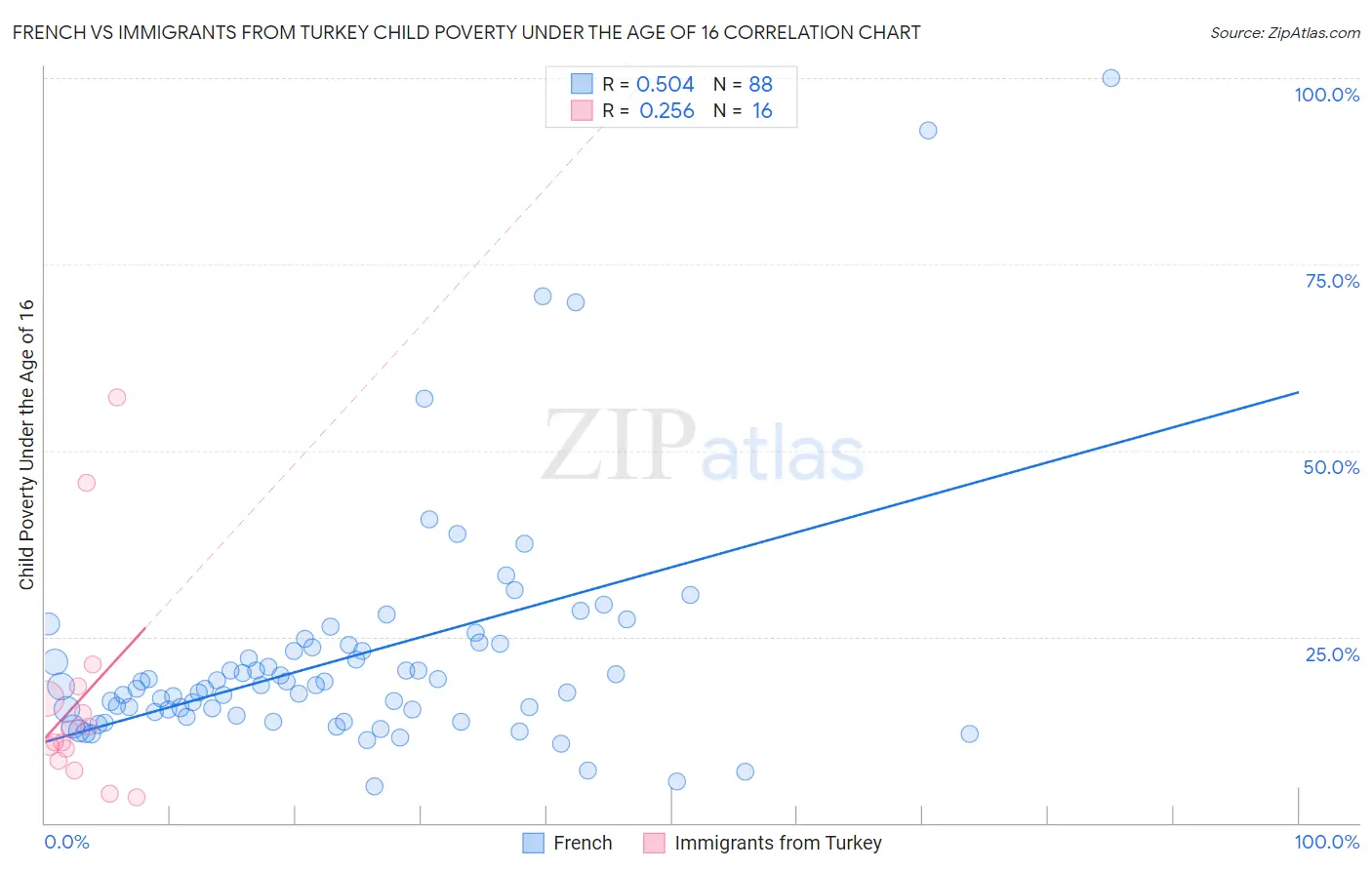 French vs Immigrants from Turkey Child Poverty Under the Age of 16