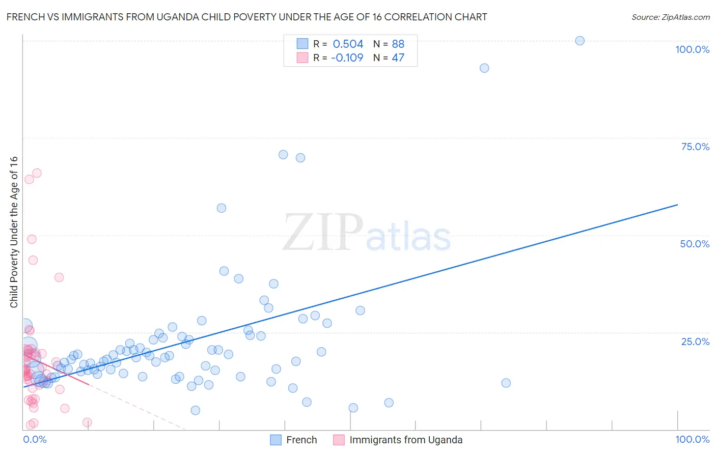 French vs Immigrants from Uganda Child Poverty Under the Age of 16