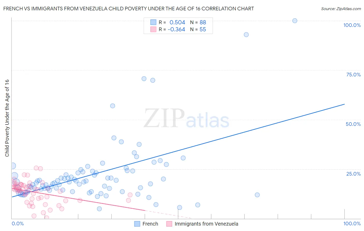 French vs Immigrants from Venezuela Child Poverty Under the Age of 16