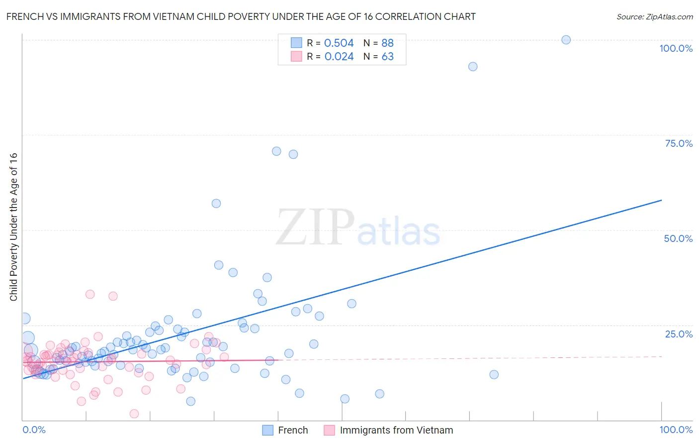 French vs Immigrants from Vietnam Child Poverty Under the Age of 16