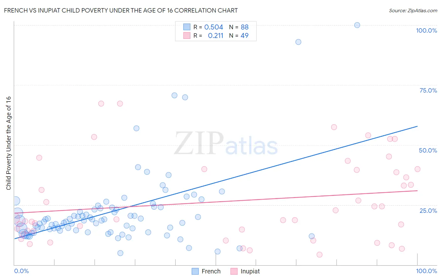 French vs Inupiat Child Poverty Under the Age of 16