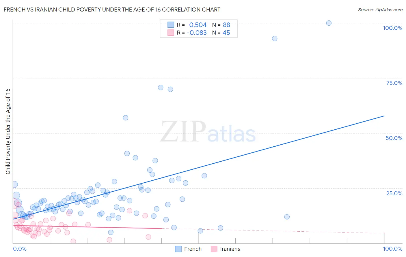 French vs Iranian Child Poverty Under the Age of 16