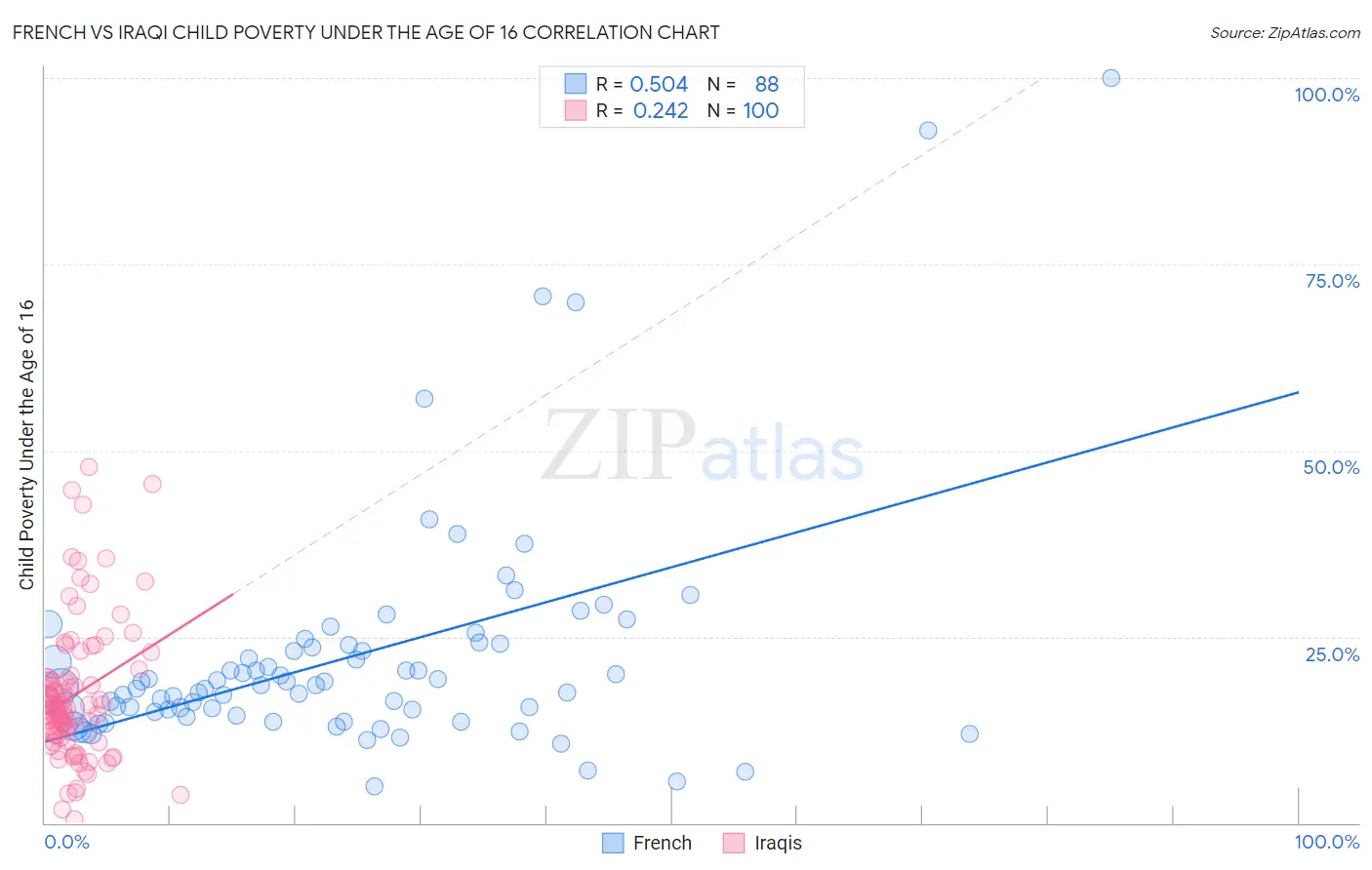 French vs Iraqi Child Poverty Under the Age of 16