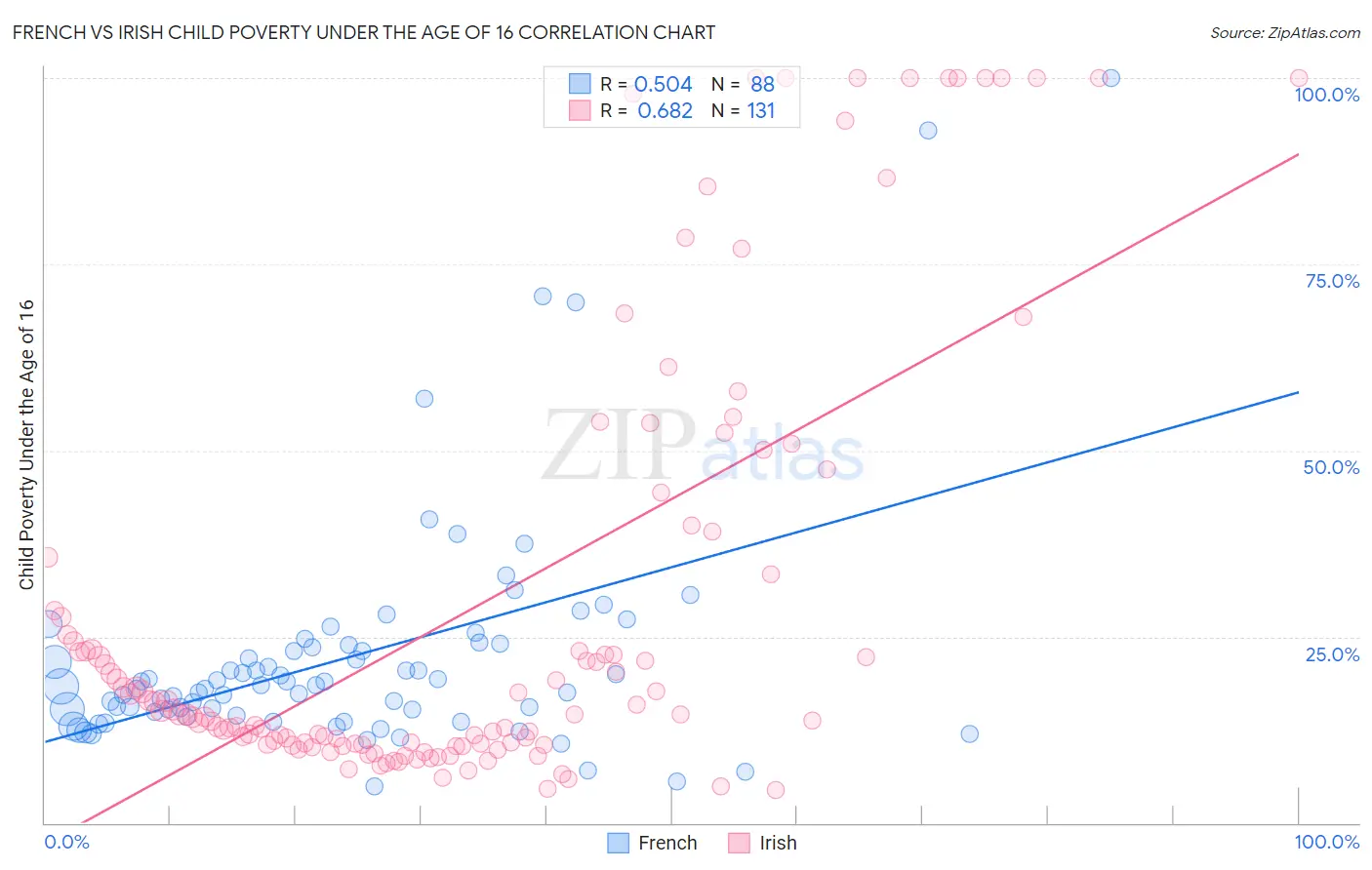 French vs Irish Child Poverty Under the Age of 16