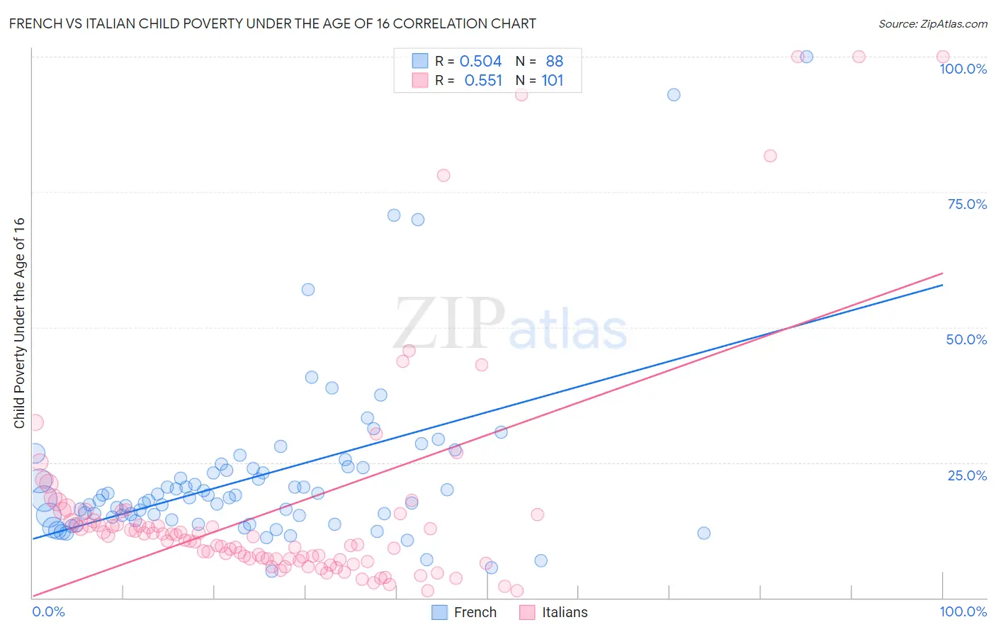 French vs Italian Child Poverty Under the Age of 16