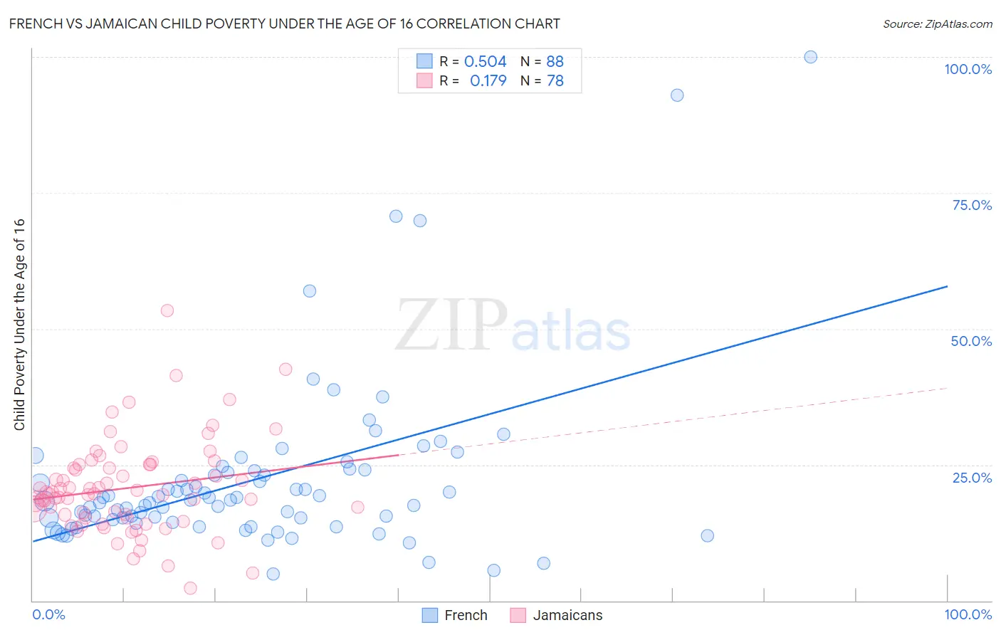French vs Jamaican Child Poverty Under the Age of 16