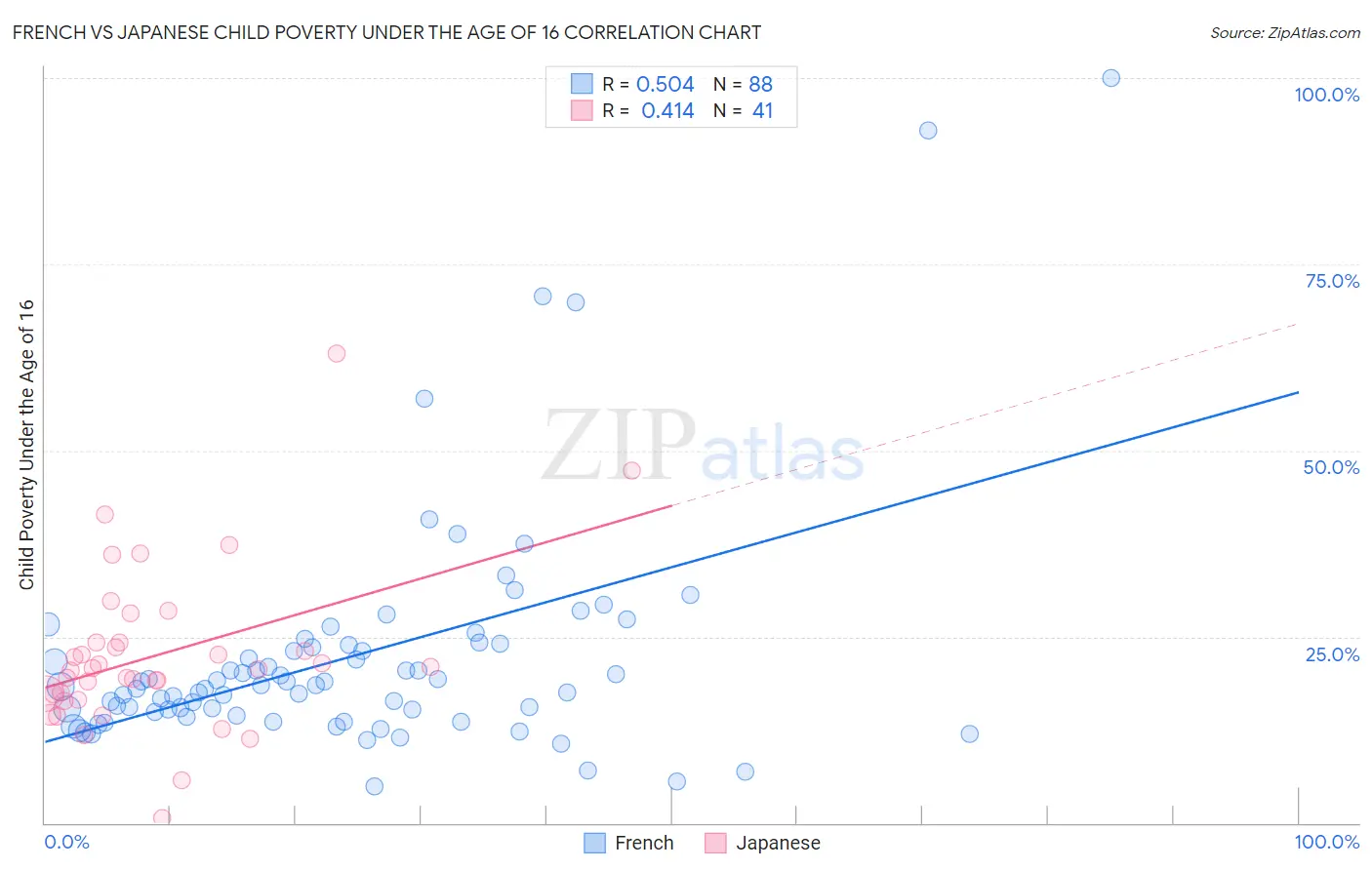 French vs Japanese Child Poverty Under the Age of 16