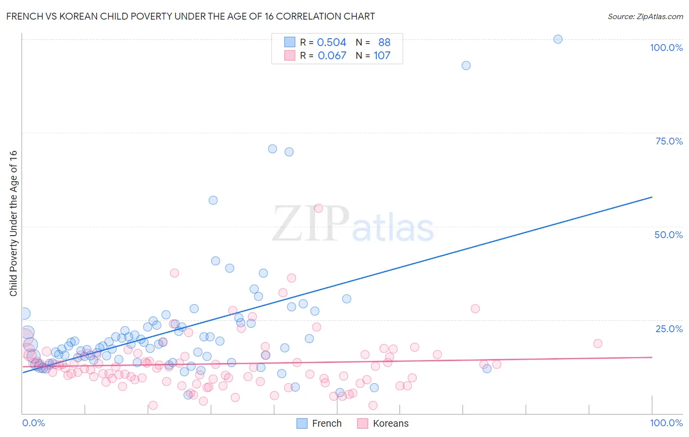 French vs Korean Child Poverty Under the Age of 16