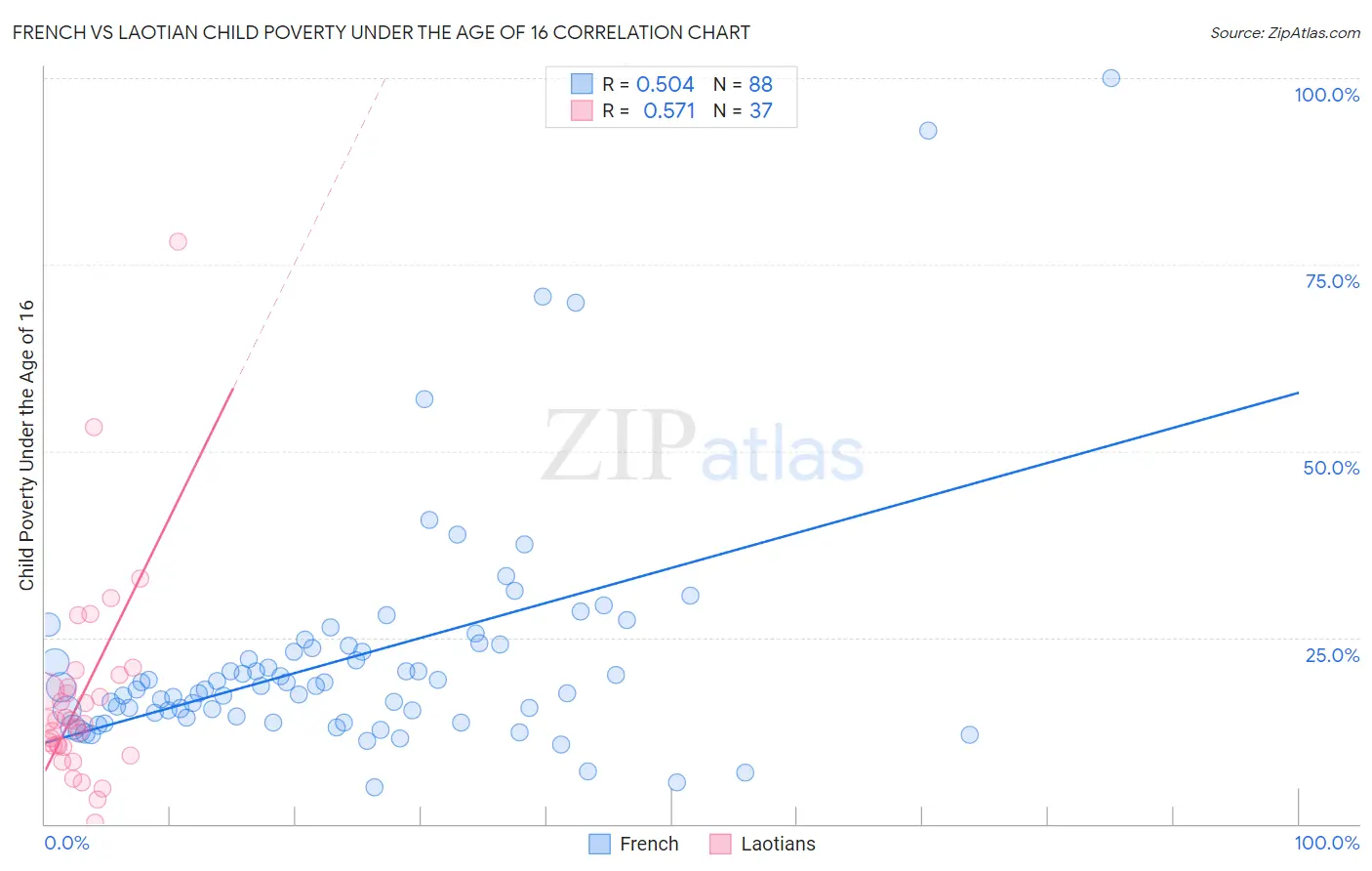 French vs Laotian Child Poverty Under the Age of 16