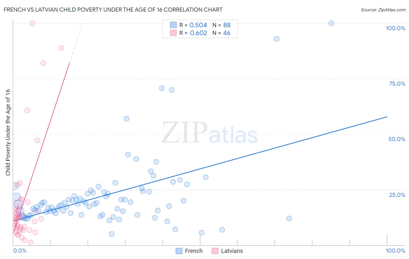 French vs Latvian Child Poverty Under the Age of 16