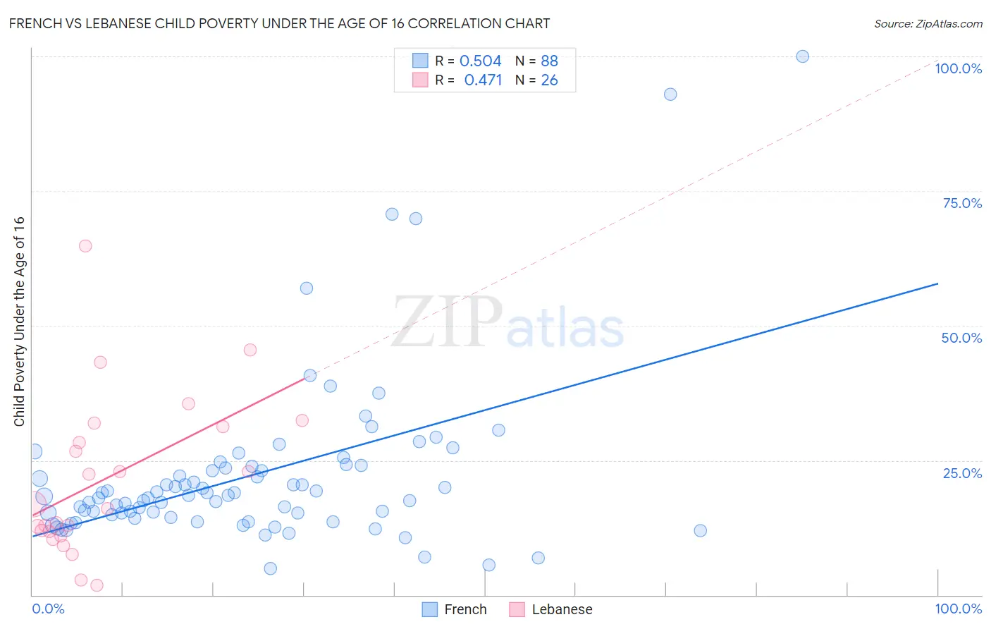 French vs Lebanese Child Poverty Under the Age of 16