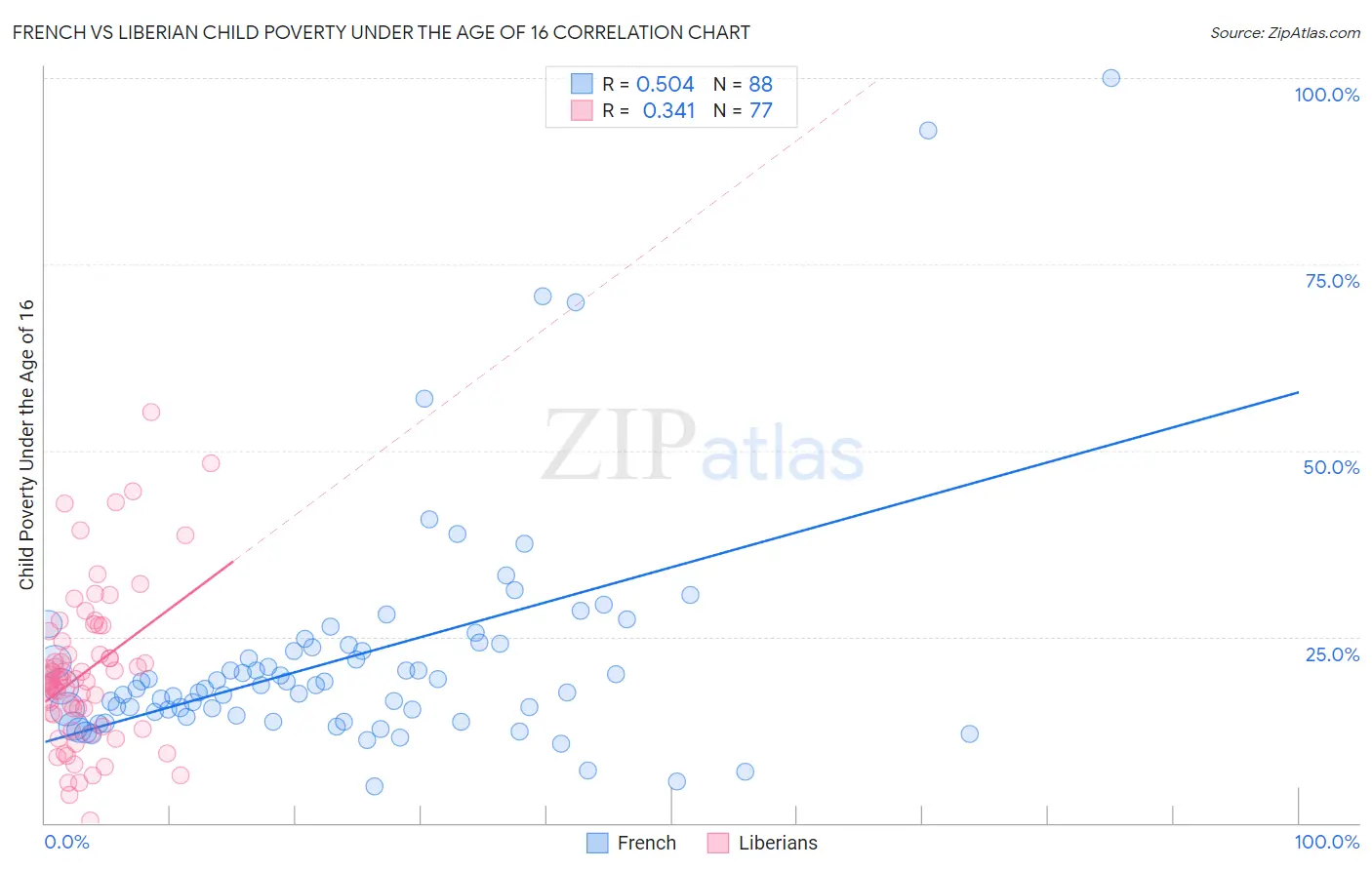 French vs Liberian Child Poverty Under the Age of 16
