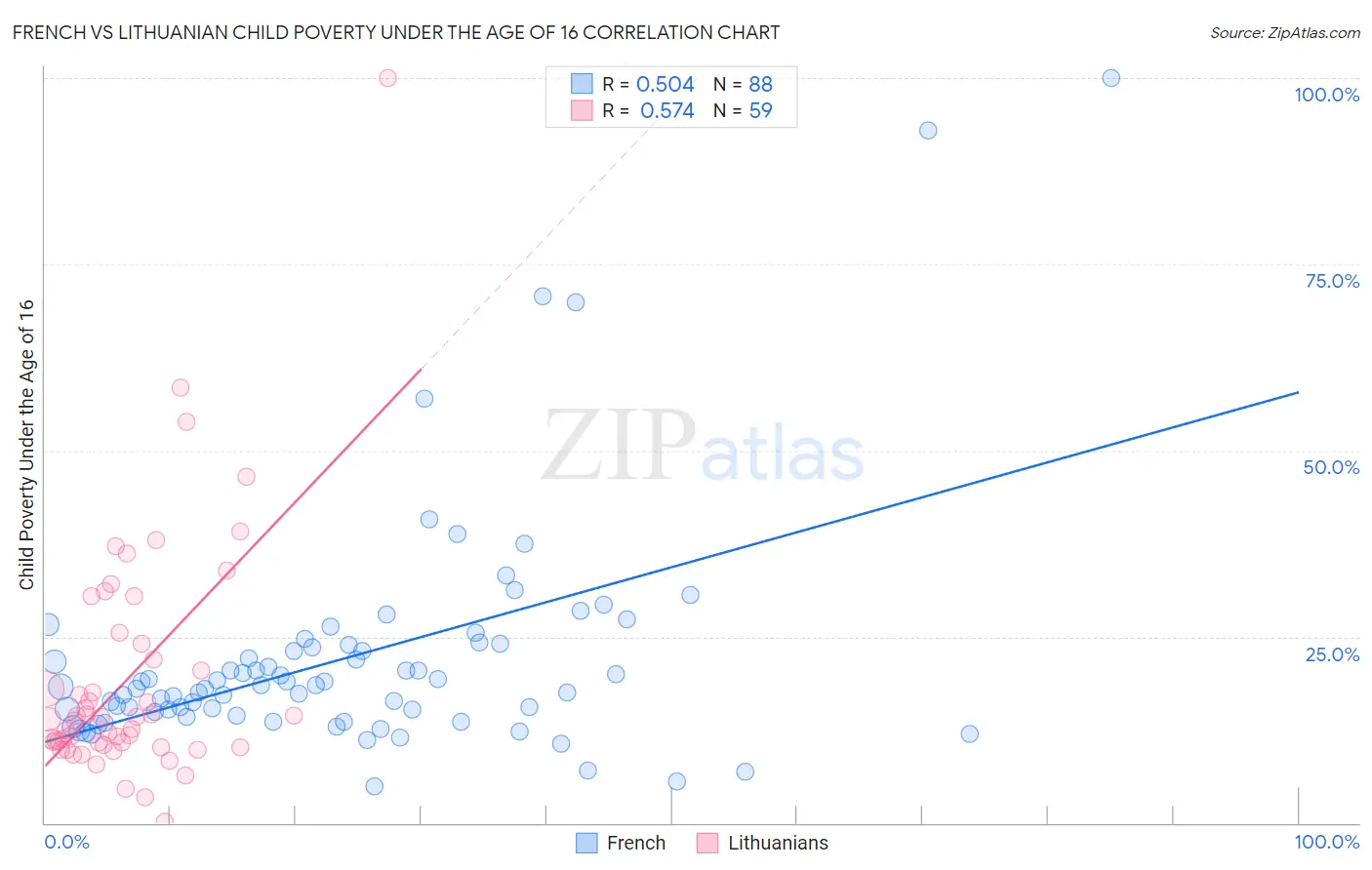 French vs Lithuanian Child Poverty Under the Age of 16
