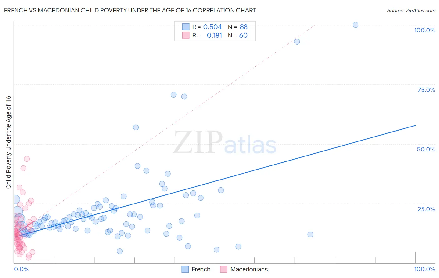 French vs Macedonian Child Poverty Under the Age of 16