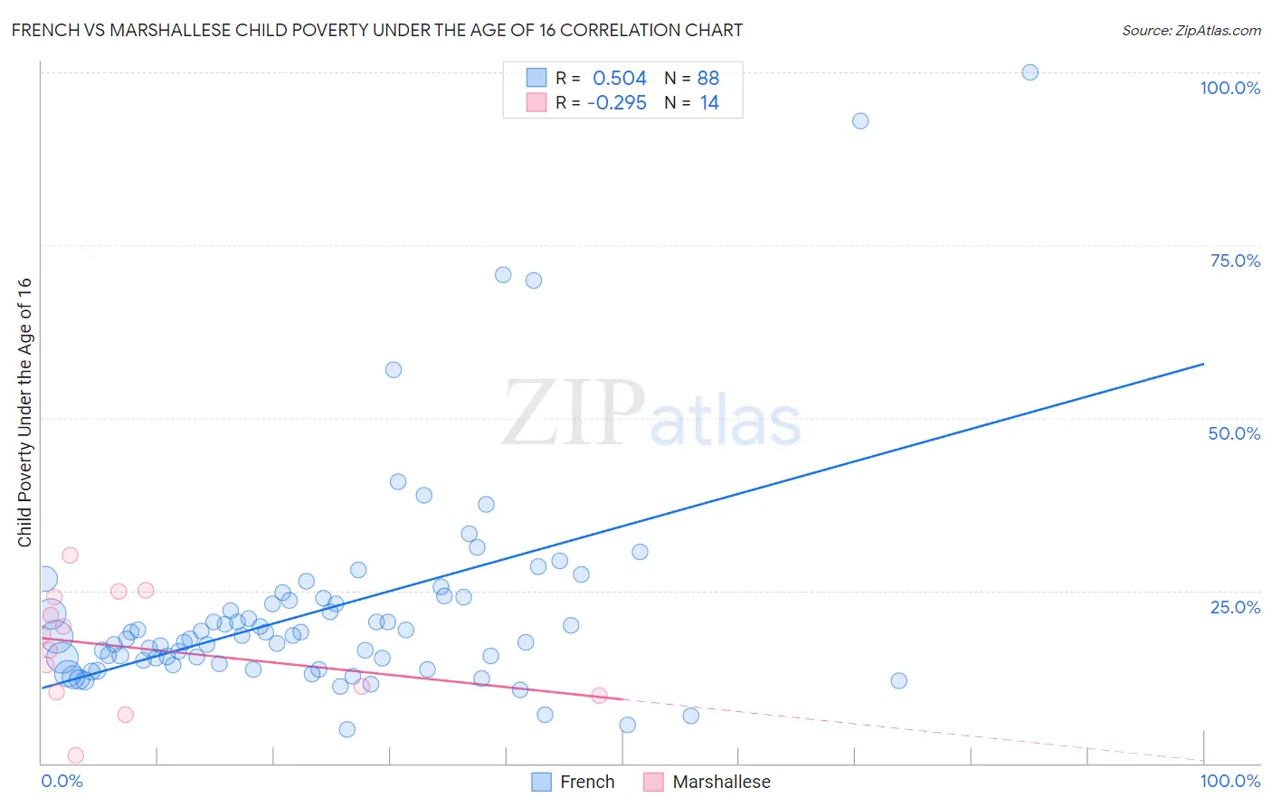 French vs Marshallese Child Poverty Under the Age of 16