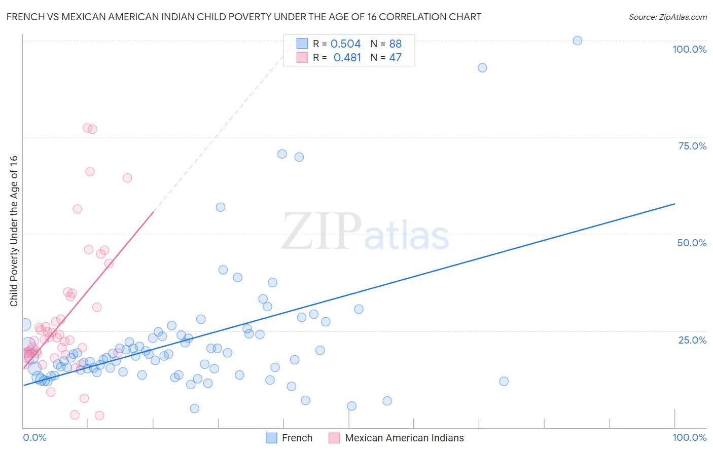 French vs Mexican American Indian Child Poverty Under the Age of 16