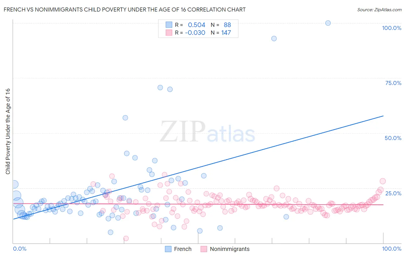 French vs Nonimmigrants Child Poverty Under the Age of 16