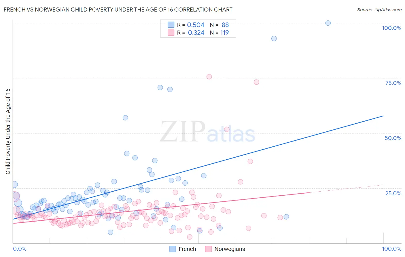 French vs Norwegian Child Poverty Under the Age of 16