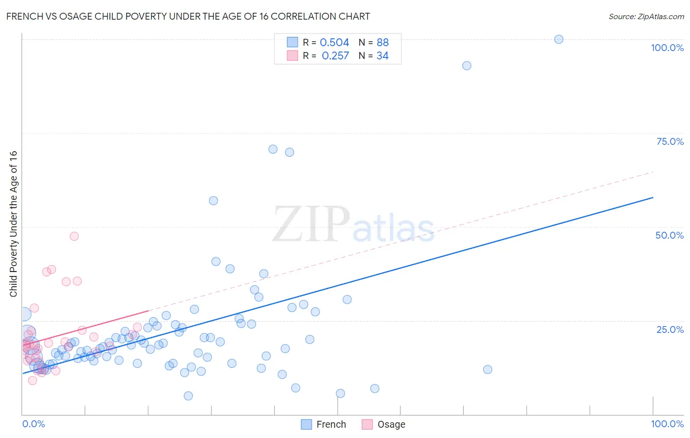 French vs Osage Child Poverty Under the Age of 16
