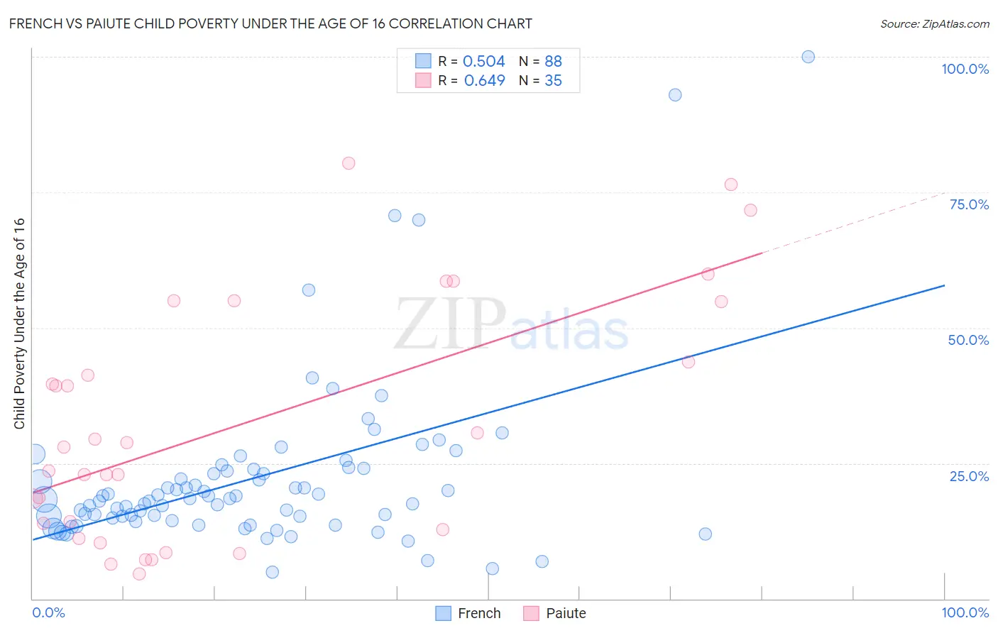 French vs Paiute Child Poverty Under the Age of 16