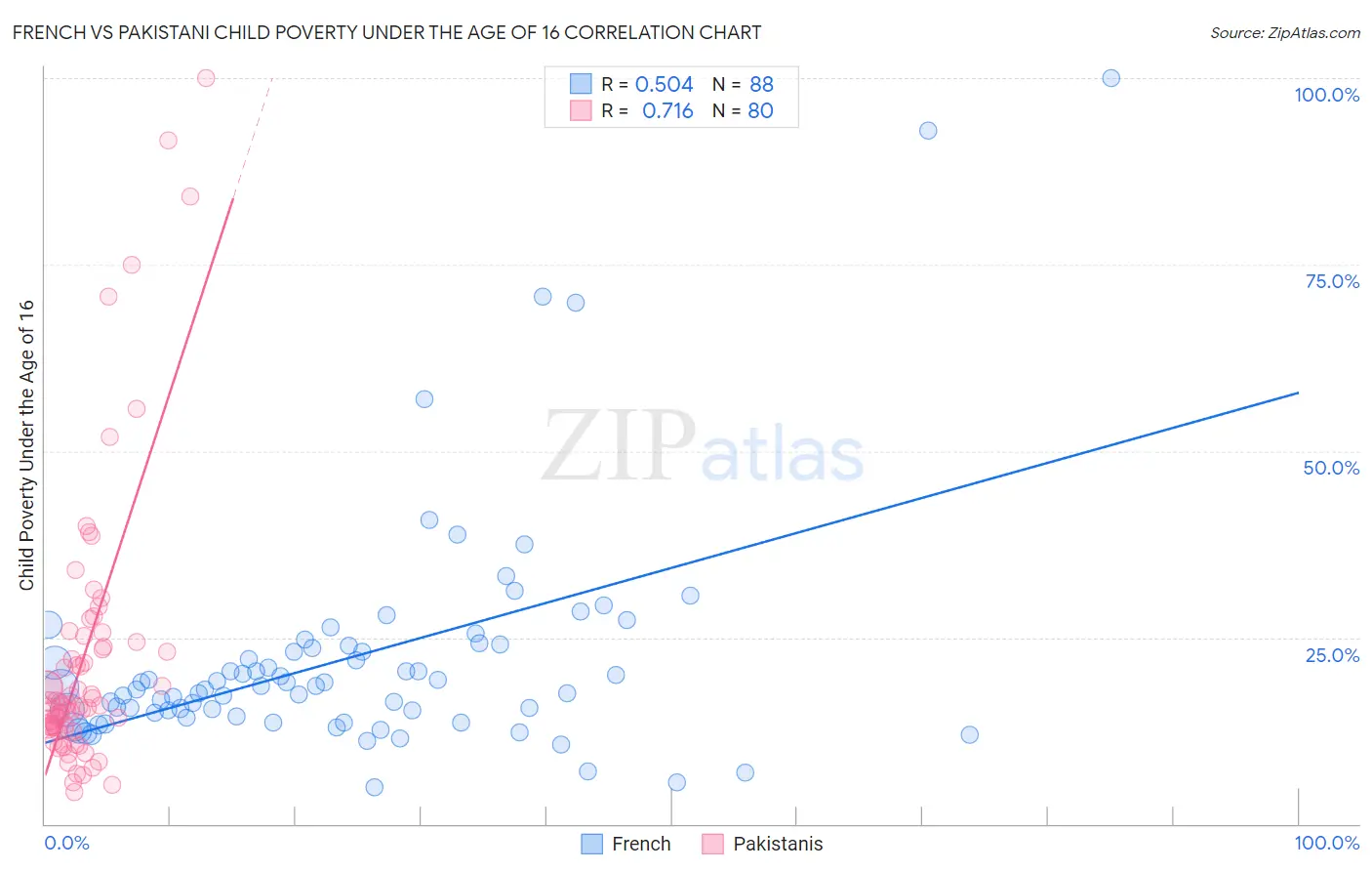 French vs Pakistani Child Poverty Under the Age of 16