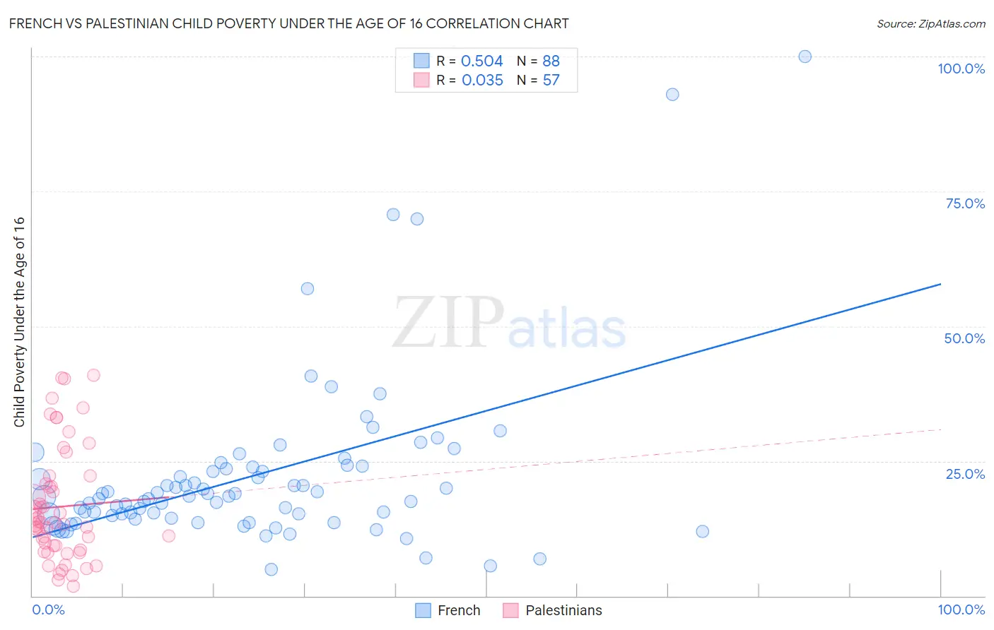 French vs Palestinian Child Poverty Under the Age of 16