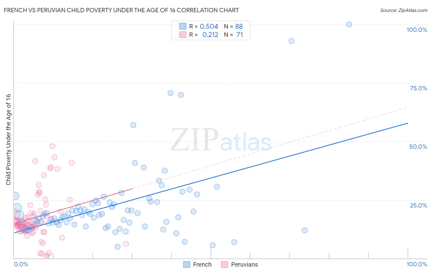 French vs Peruvian Child Poverty Under the Age of 16