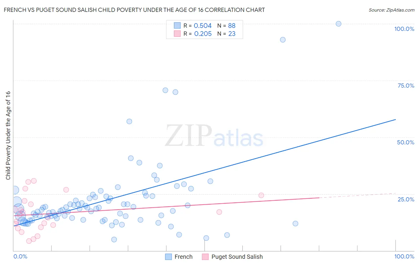 French vs Puget Sound Salish Child Poverty Under the Age of 16