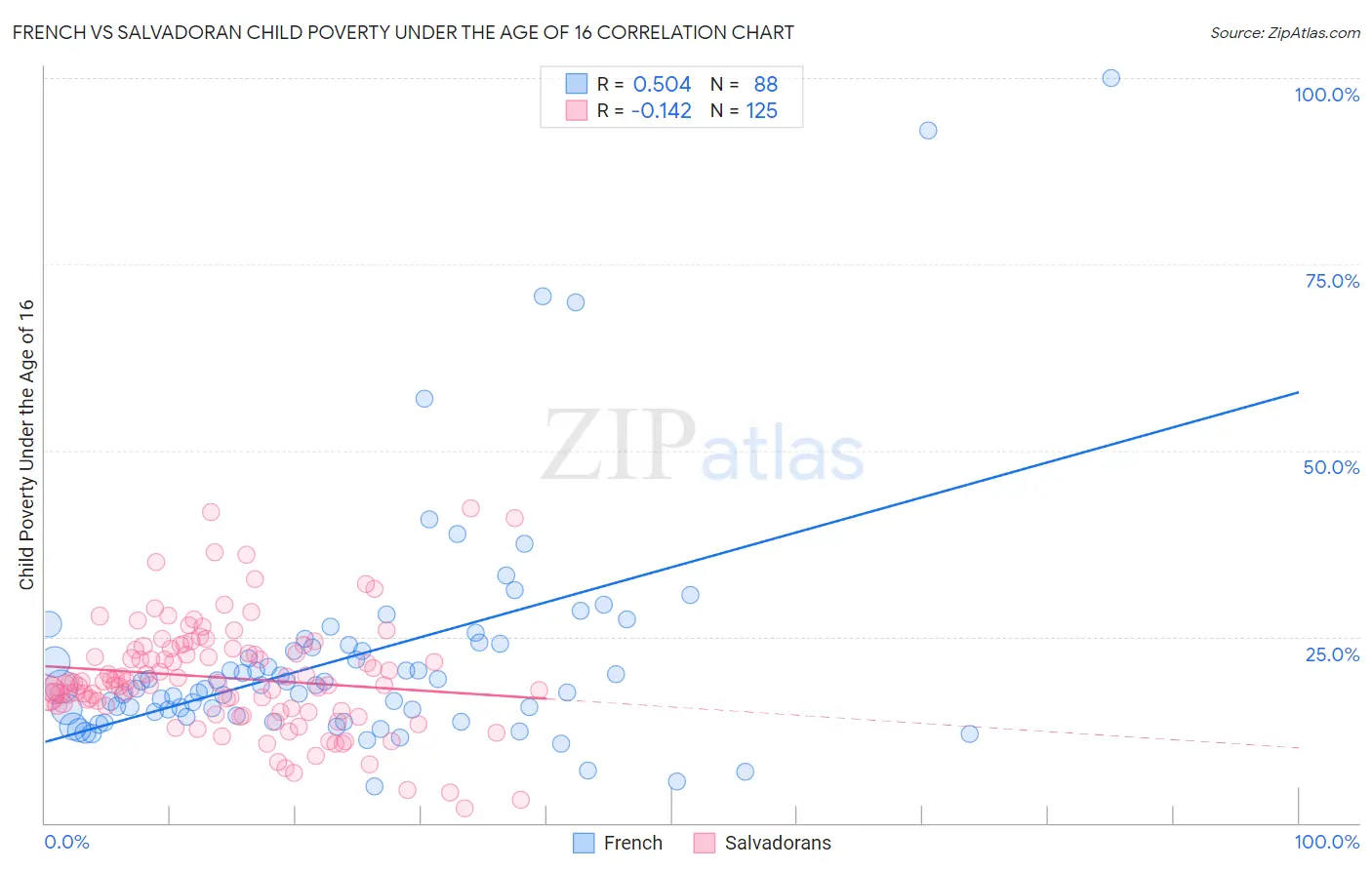 French vs Salvadoran Child Poverty Under the Age of 16
