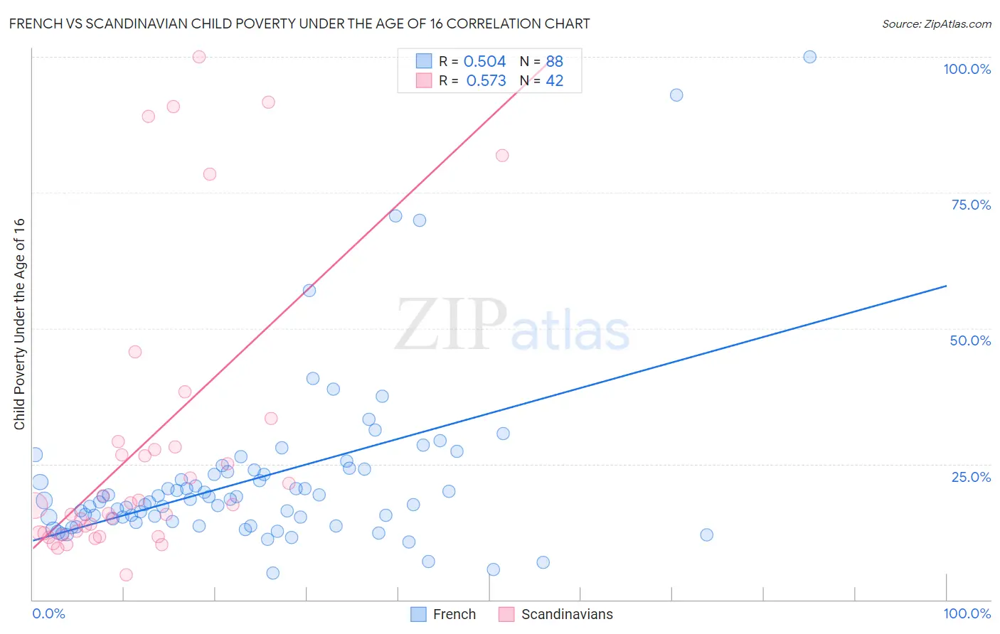 French vs Scandinavian Child Poverty Under the Age of 16