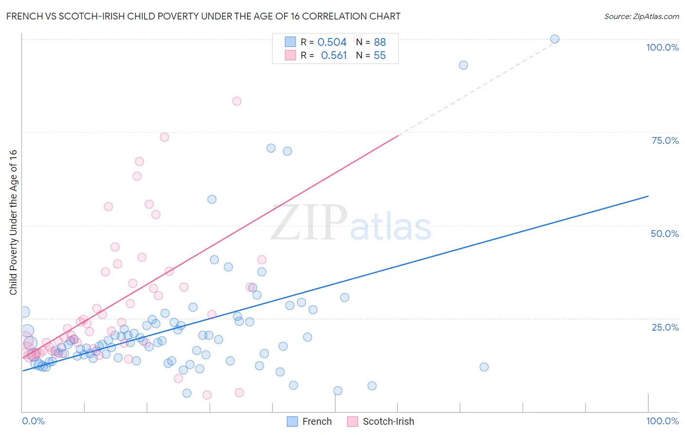 French vs Scotch-Irish Child Poverty Under the Age of 16