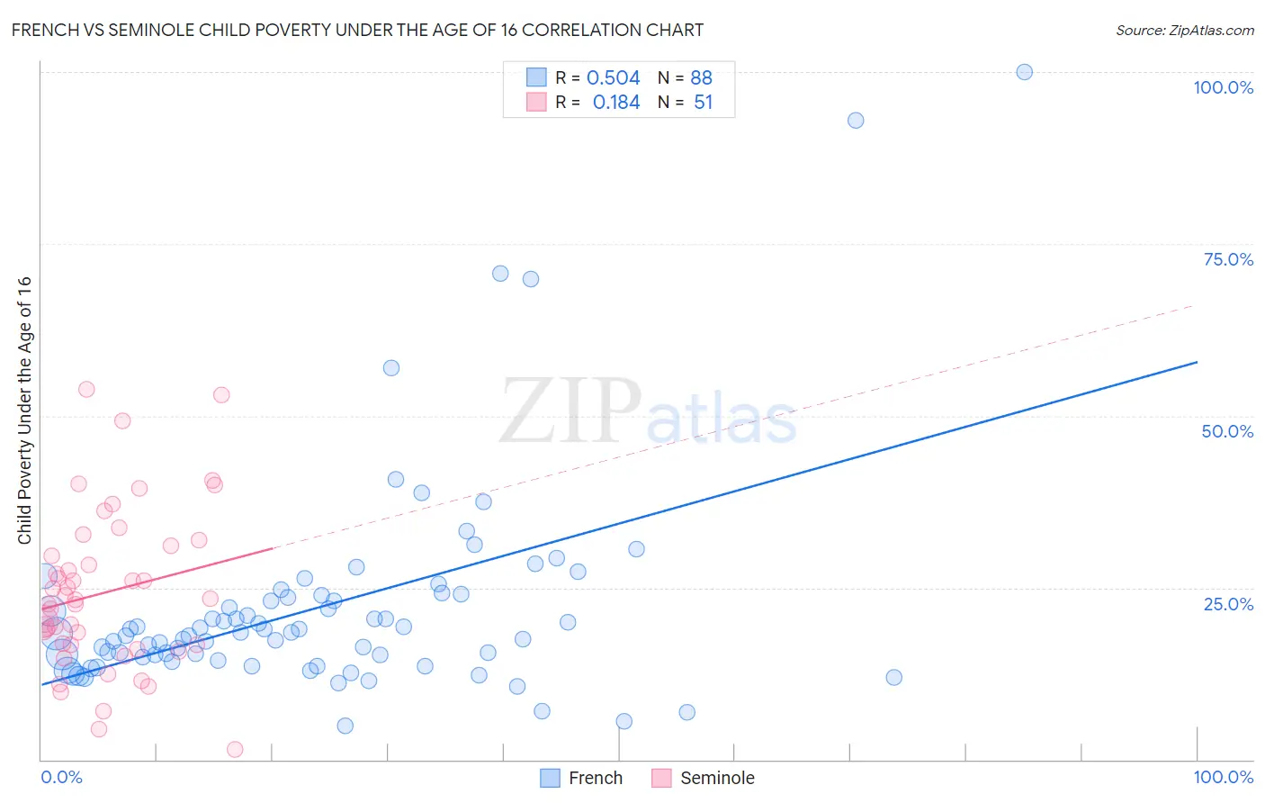 French vs Seminole Child Poverty Under the Age of 16